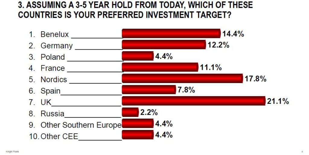 Top preferred investment markets in Europe