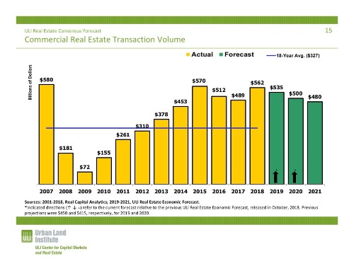 Commercial real estate transaction volume
