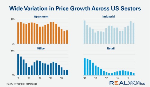 US commercial property prices increased in September
