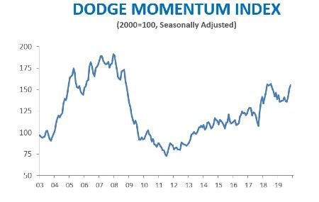 Dodge Momentum Index Increases in November
