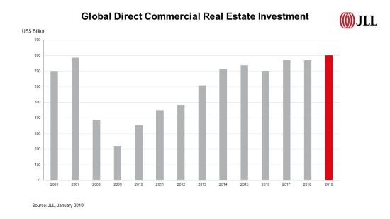 Global commercial real estate investment