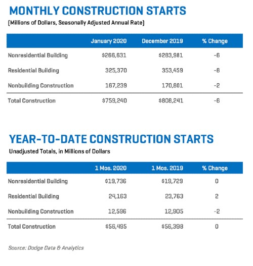 US construction starts move lower in January