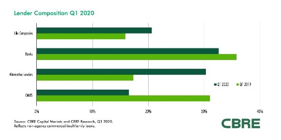 Commercial Real Estate Lending Markets Enter Period of Price Discovery