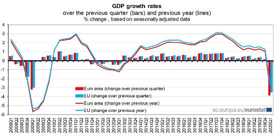 Seasonally adjusted GDP decreased by 3.8% in the euro area and by 3.5% in the EU during the first quarter of 2020