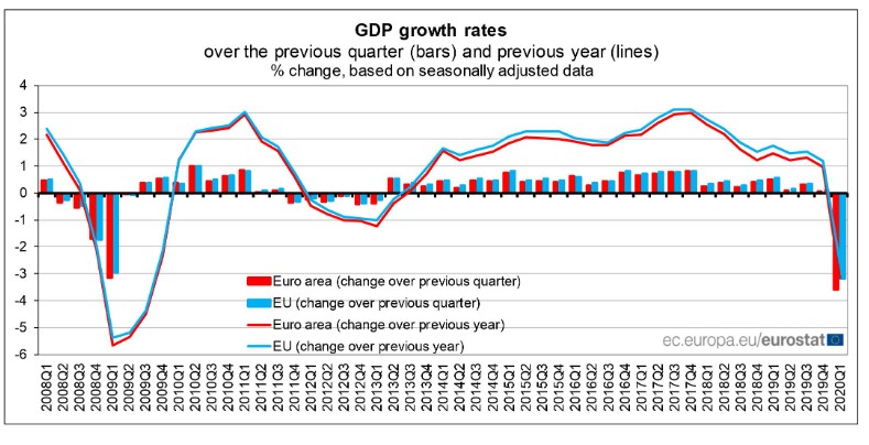 Eurozone GP down 3.6 percent in Q1