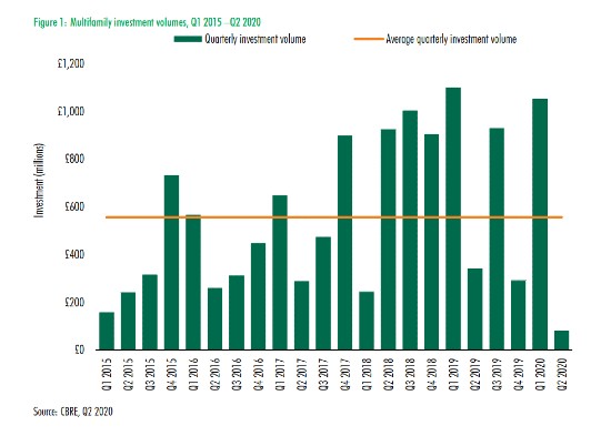 Multifamily housing is set to be the UK's most resilient real estate sector, according to CBRE