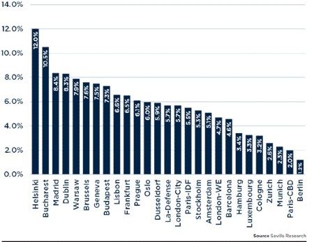 European office vacancy rates