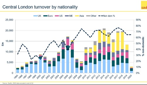 European investment in London real estate market reached £1.17 billion