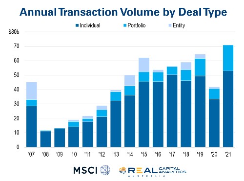 Australian commercial property sales annual transaction volume.