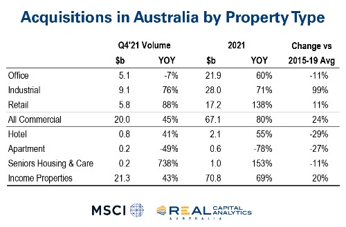 Acquisitions in Australian property type