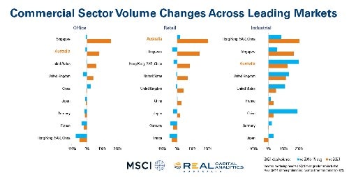 Australian commercial sector volume changes