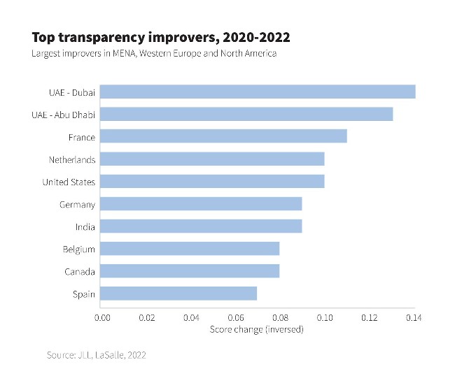Top transparency improvers, 2020-2022