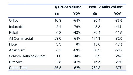 Euroepan commercial real estate Investment volume - sector summary