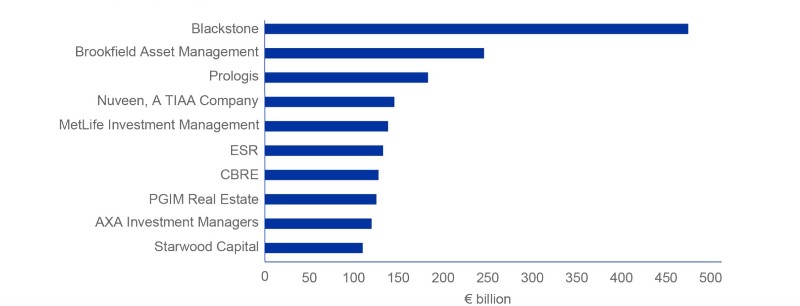Global real estate fund managers