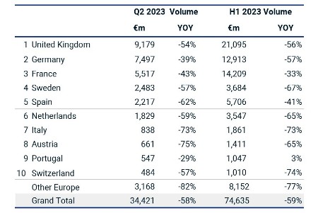 European commercial real estate Investment volume - country summary