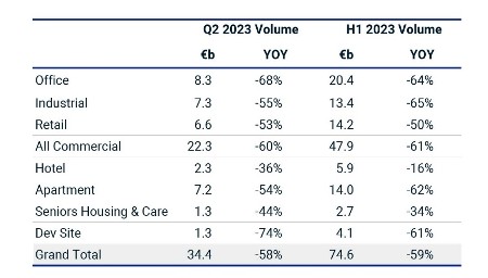 European commercial real estate Investment volume - sector summary