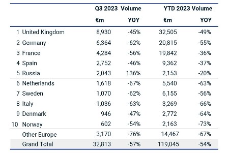 Investment volume - country summary