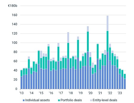 Quarterly investment volume by deal type